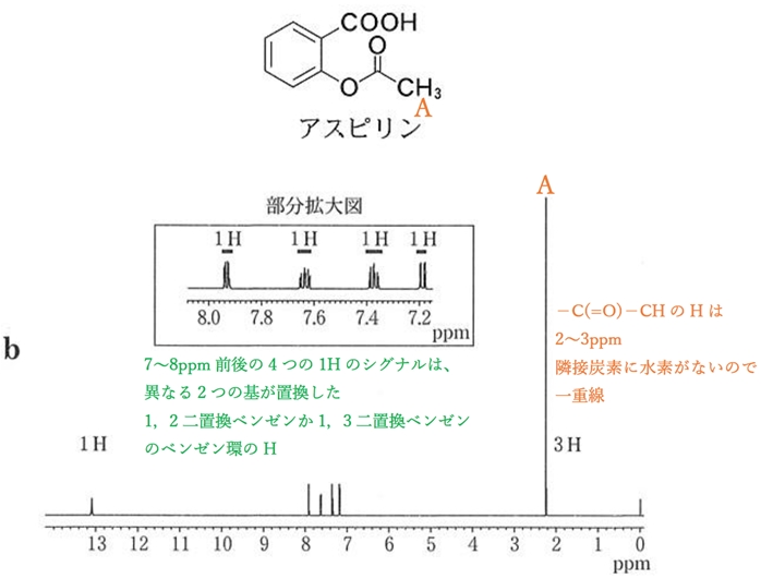92回薬剤師国家試験問30 NMR,アスピリン,アセトアミノフェン